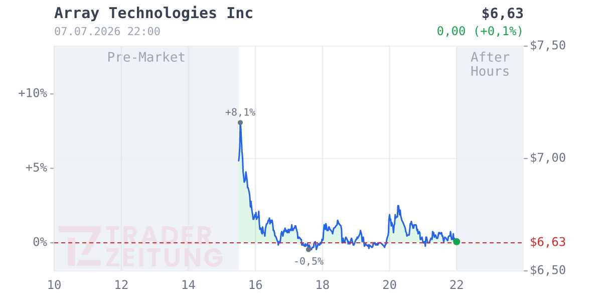 Array Technologies Chart
