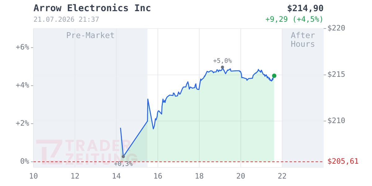 Arrow Electronics Chart