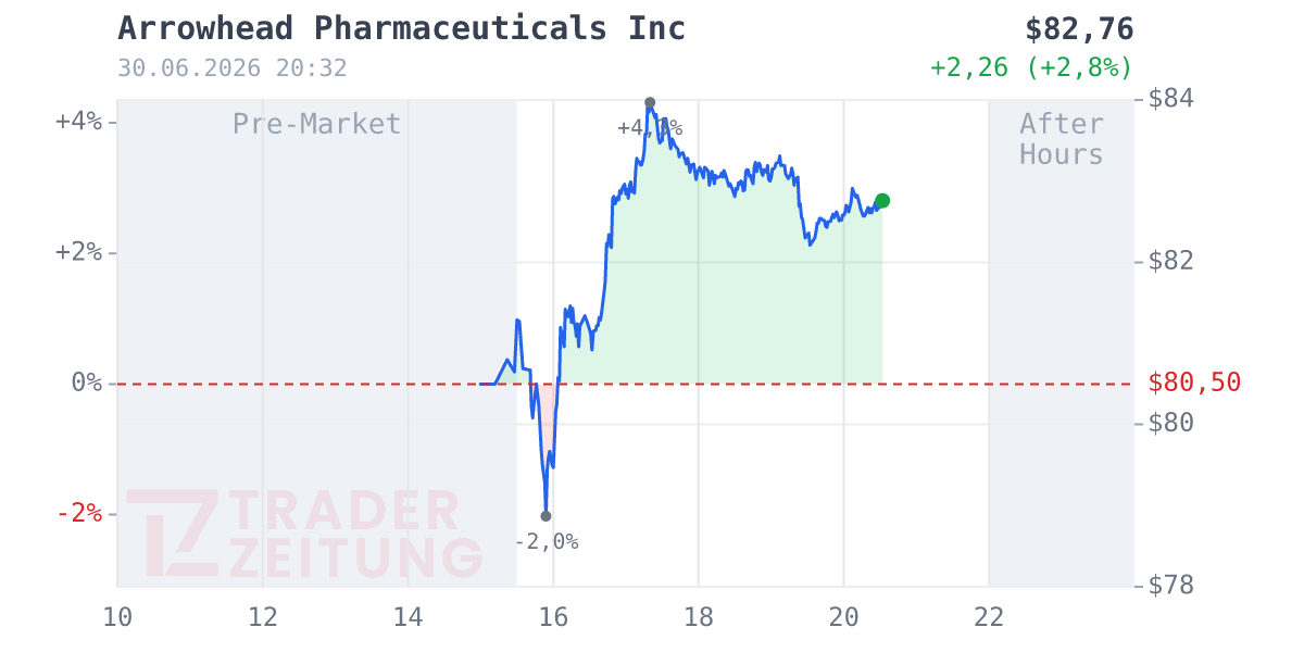 Arrowhead Pharmaceuticals Chart