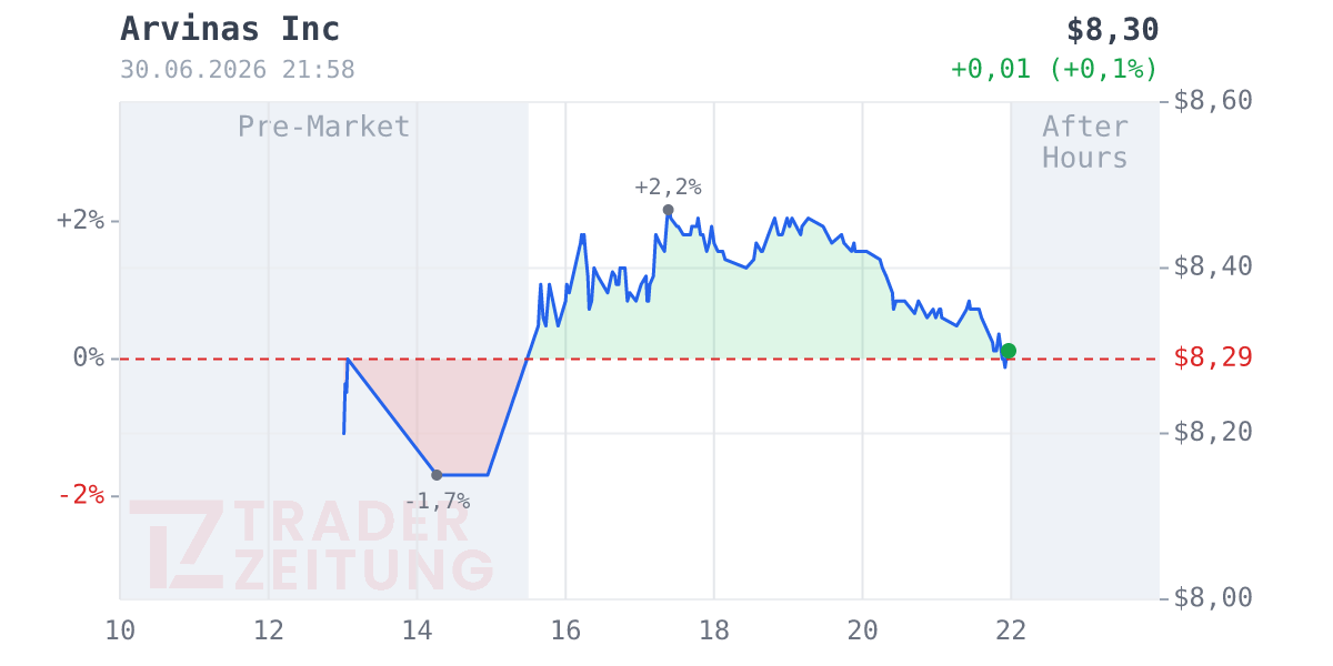 Arvinas Chart
