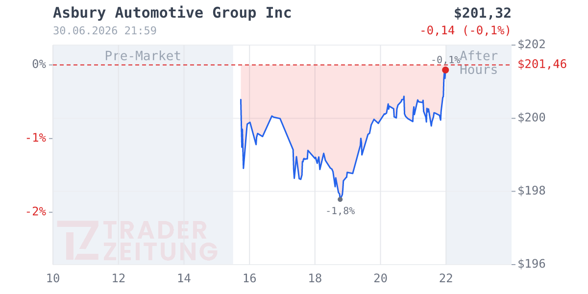 Asbury Automotive Group Chart