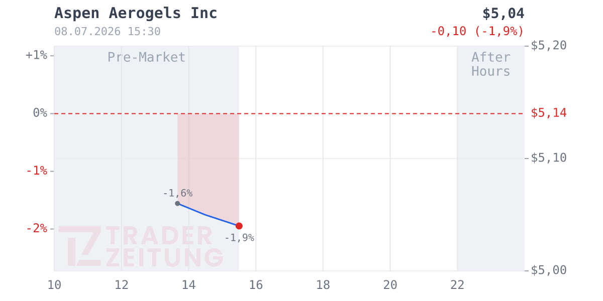 Aspen Aerogels Chart