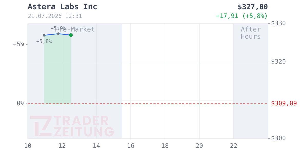 Astera Labs Chart