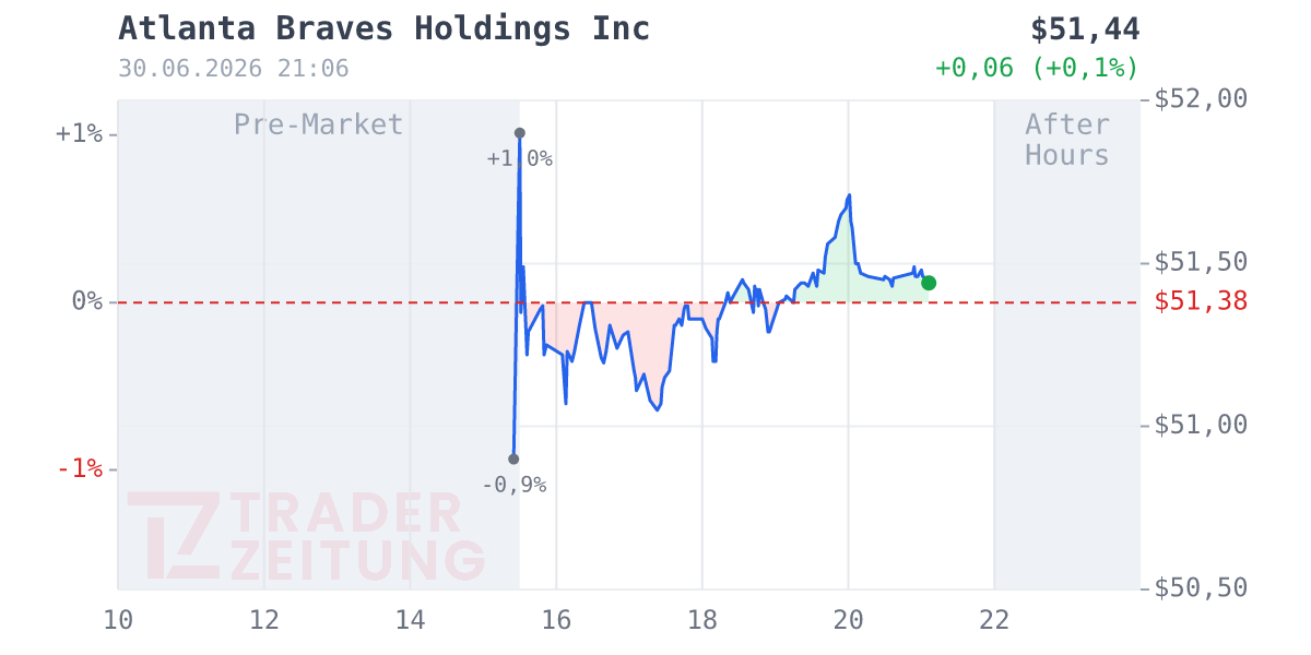 Atlanta Braves Holdings Chart