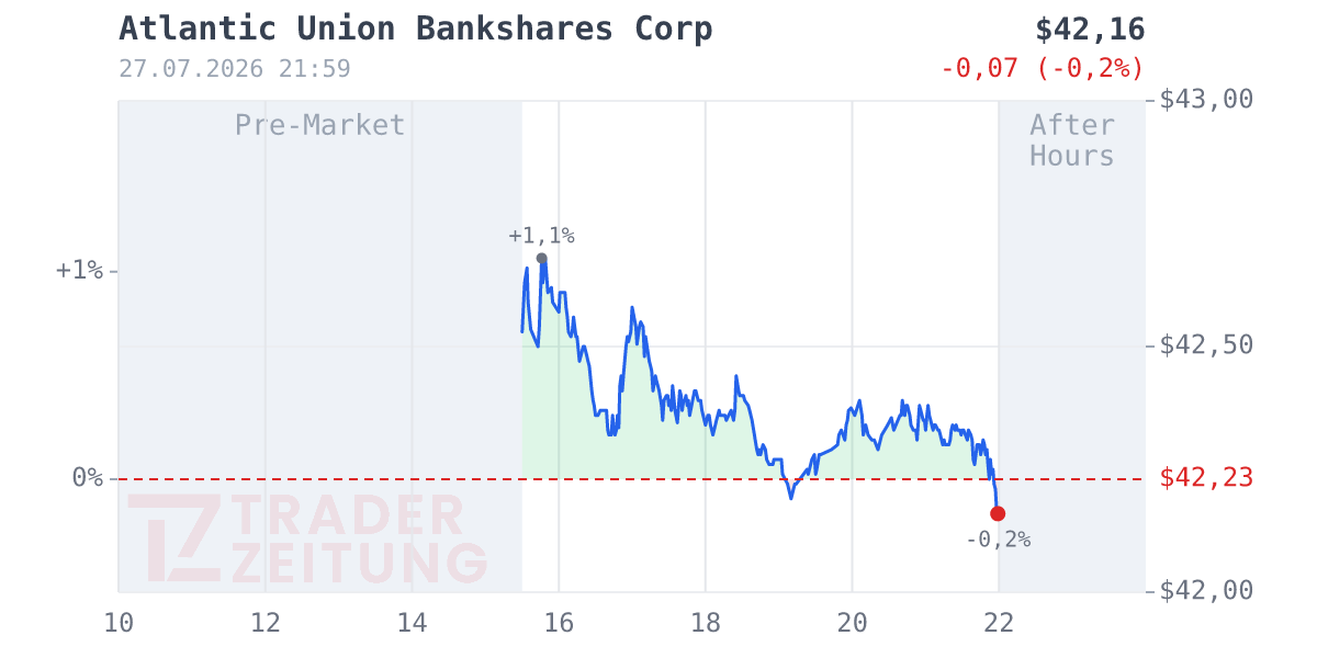 Atlantic Union Bankshares Chart