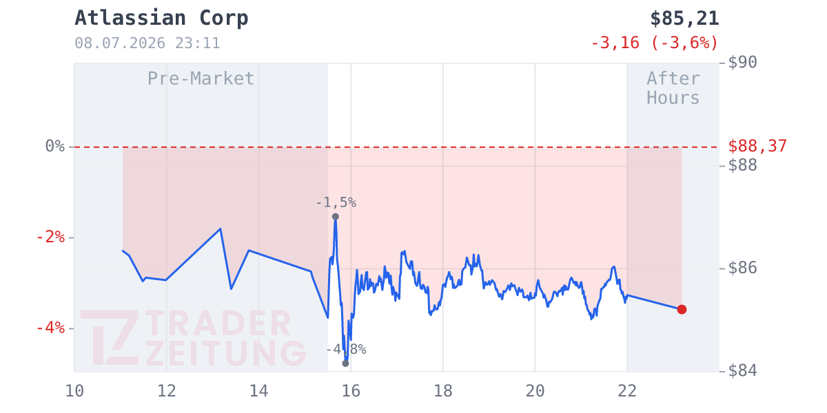 Atlassian Chart
