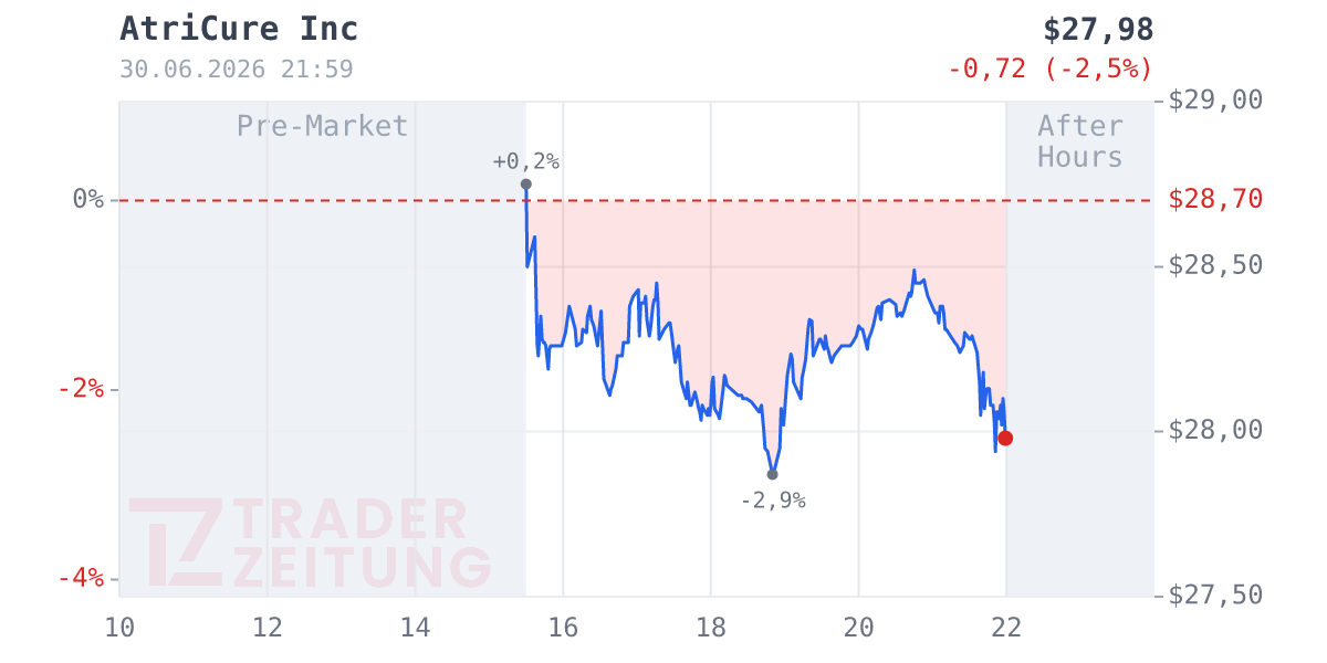 AtriCure Chart