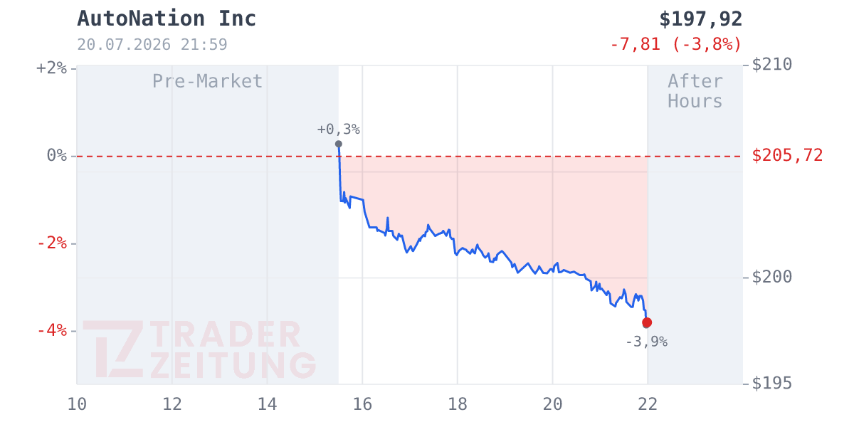 Autonation Chart