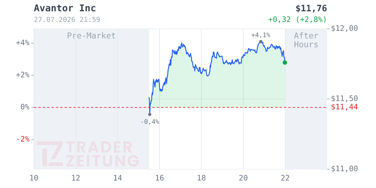 Avantor Chart