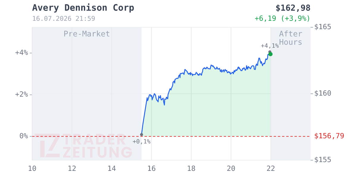 Avery Dennison Chart