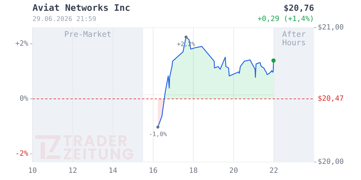 Aviat Networks Chart