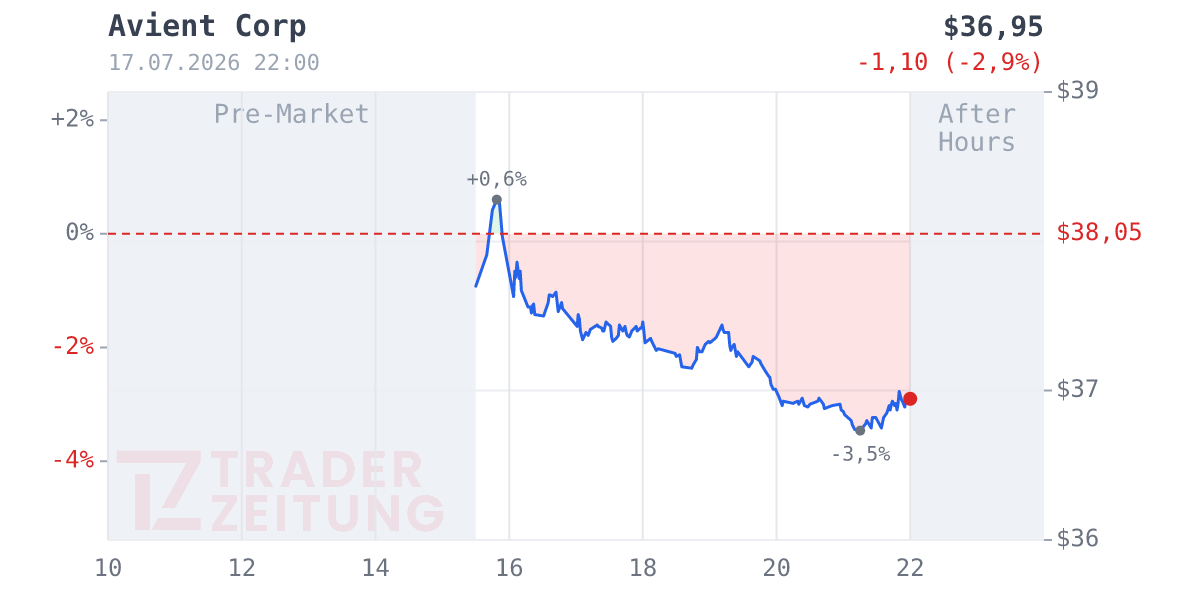 Avient Chart