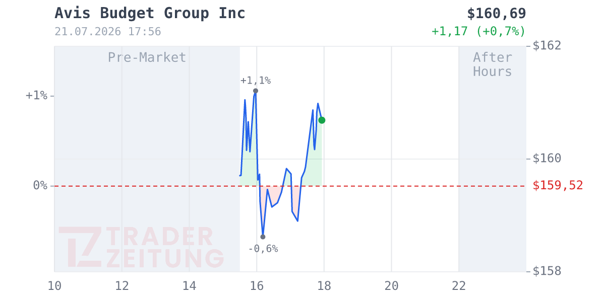 Avis Budget Group Chart