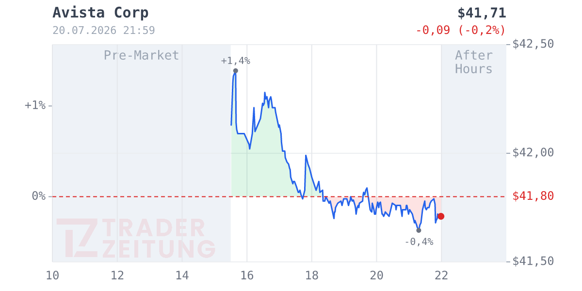 Avista Chart