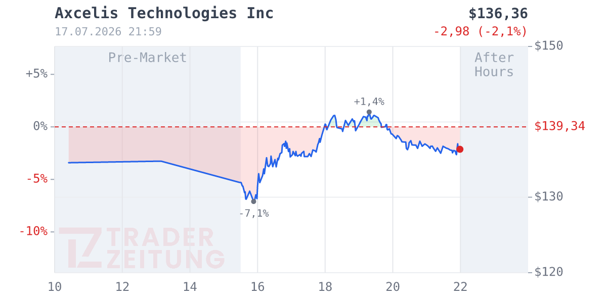Axcelis Technologies Chart