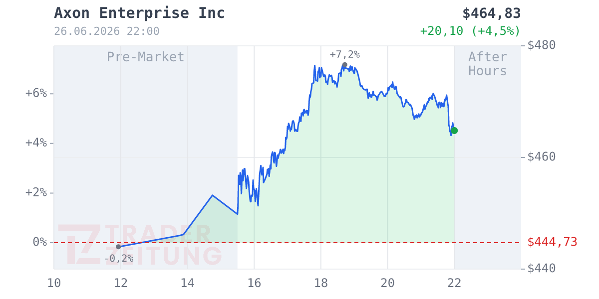 Axon Enterprise Chart