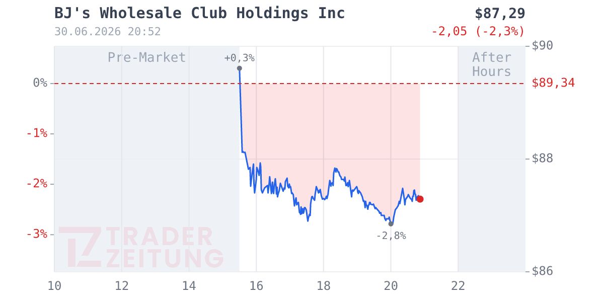 BJ's Wholesale Club Holdings Chart