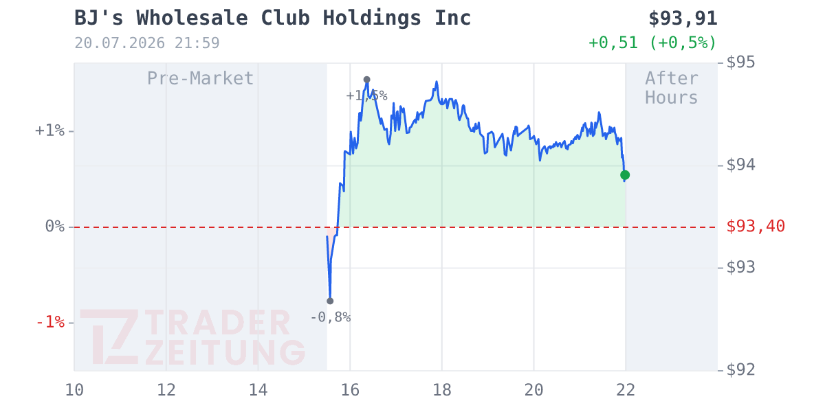 BJ's Wholesale Club Holdings Chart