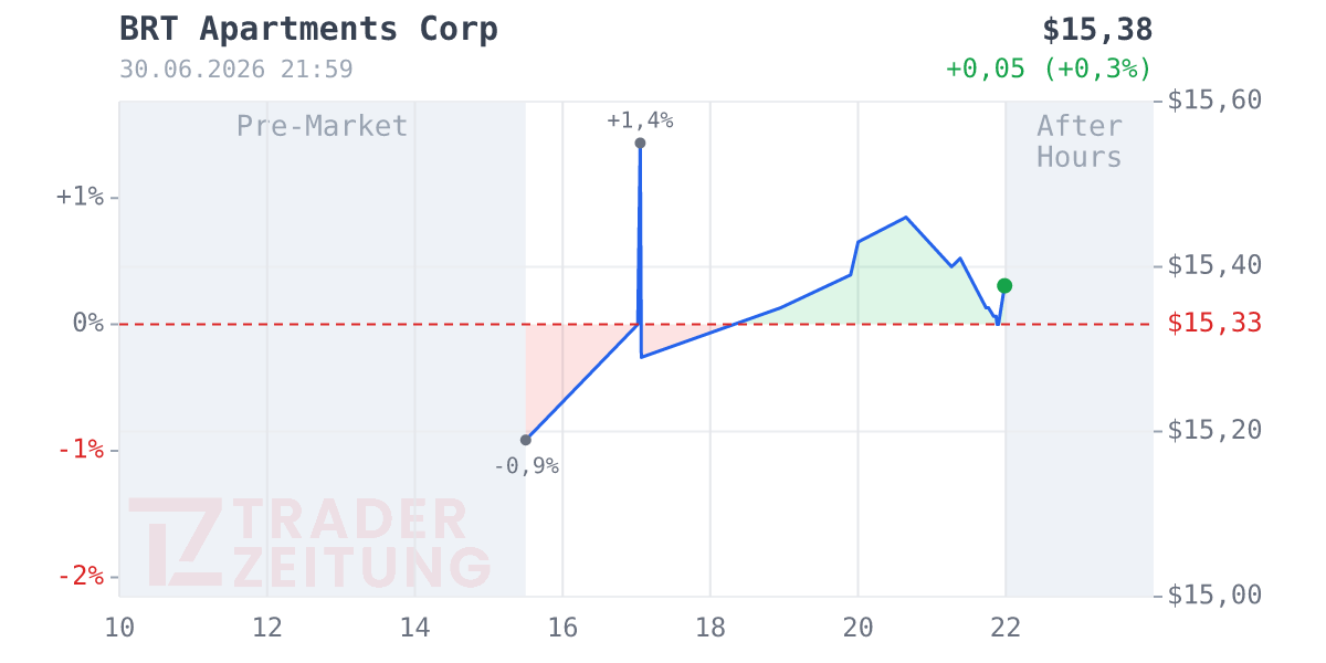BRT Apartments Chart