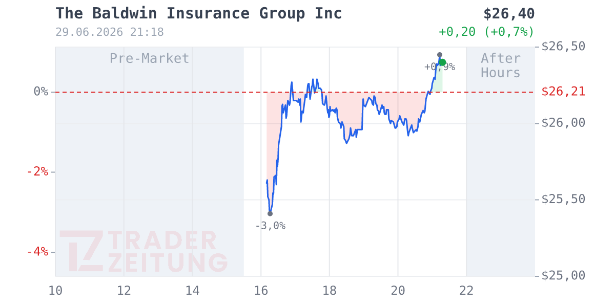 Baldwin Insurance Group Chart
