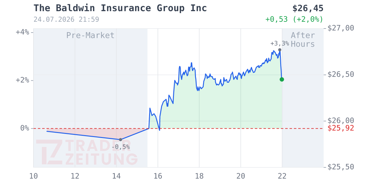 Baldwin Insurance Group Chart