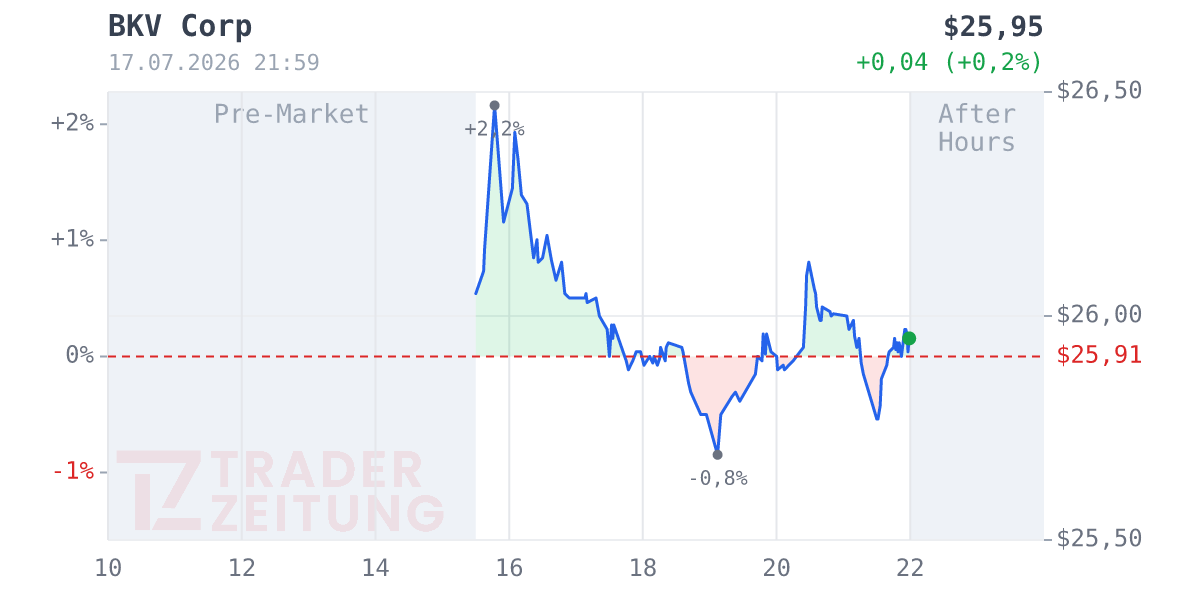 BKV Chart