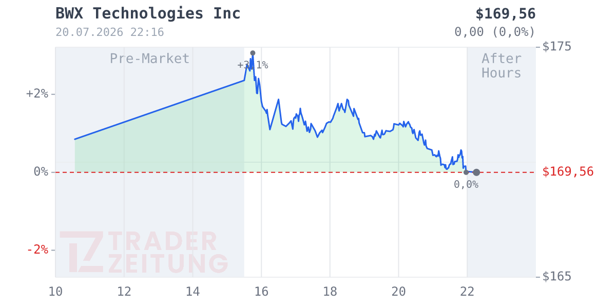 BWX Technologies Chart
