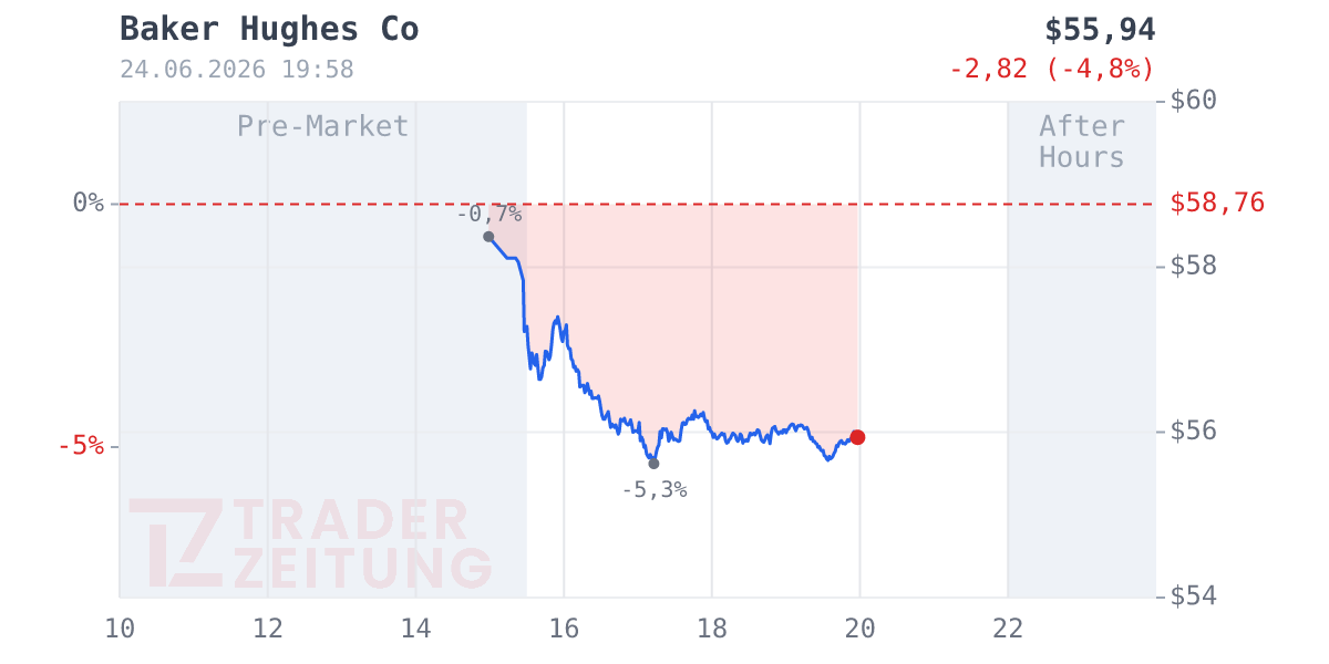 Baker Hughes Chart