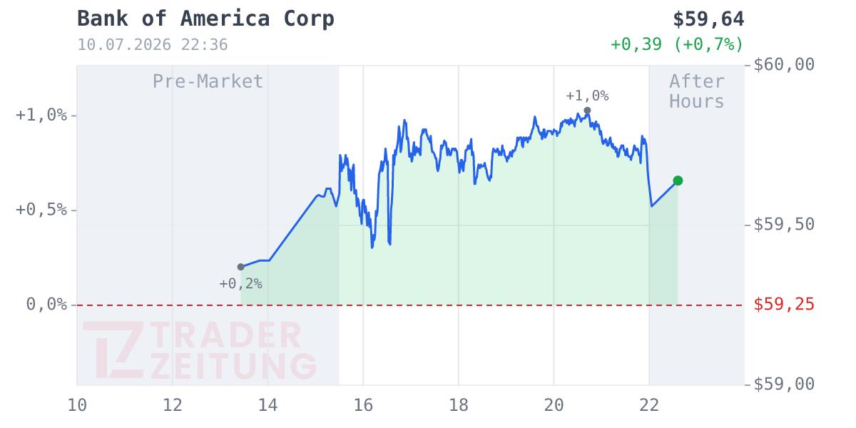 Bank of America Chart