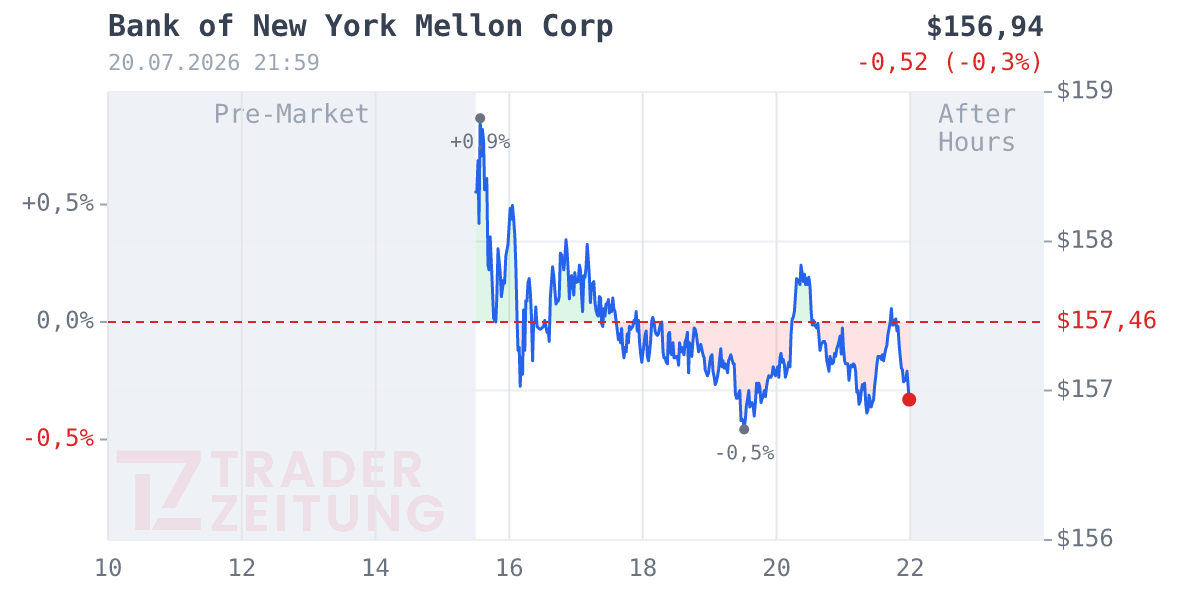 Bank of New York Mellon Chart