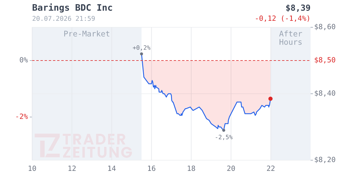 Barings BDC Chart