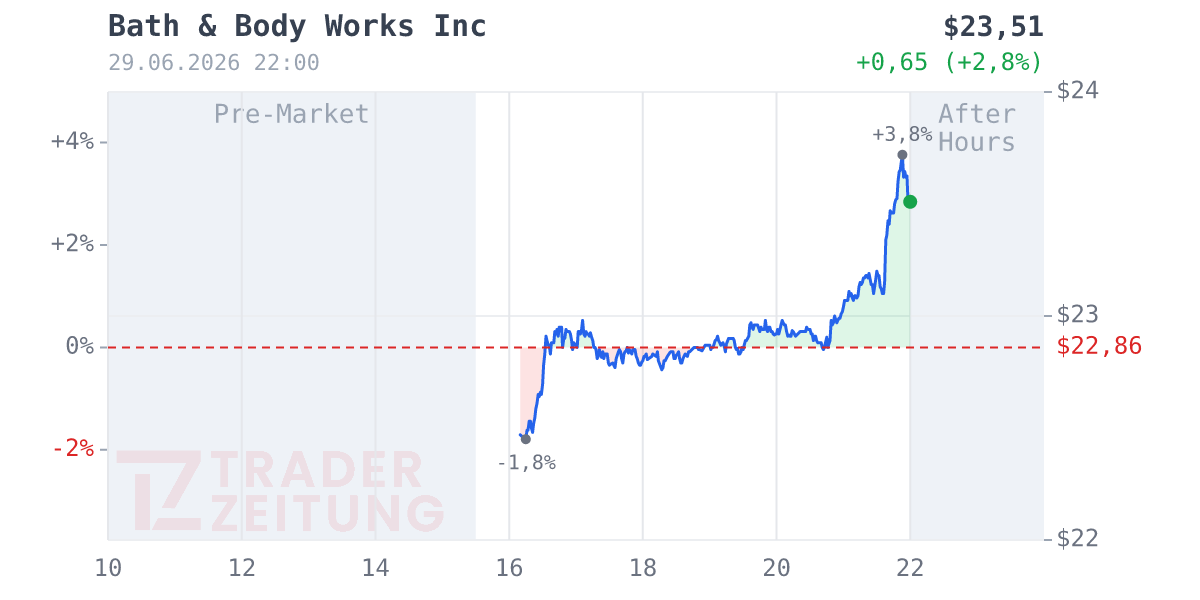 Bath & Body Works Chart
