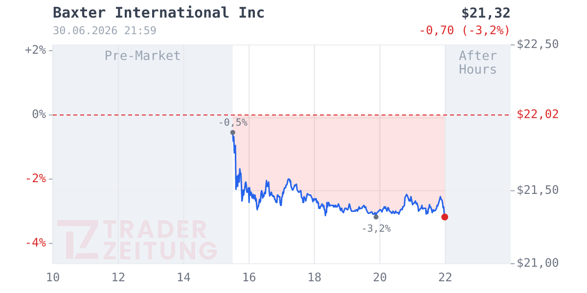Baxter International Chart