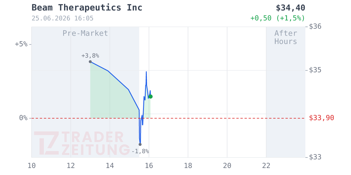 Beam Therapeutics Chart