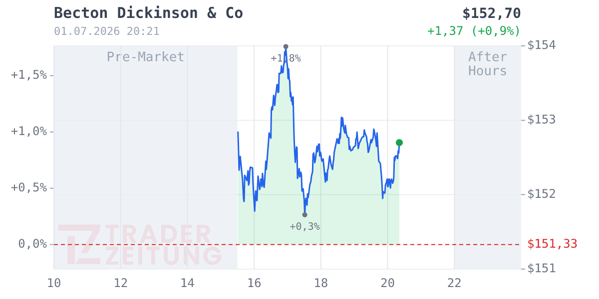 Becton Dickinson Chart
