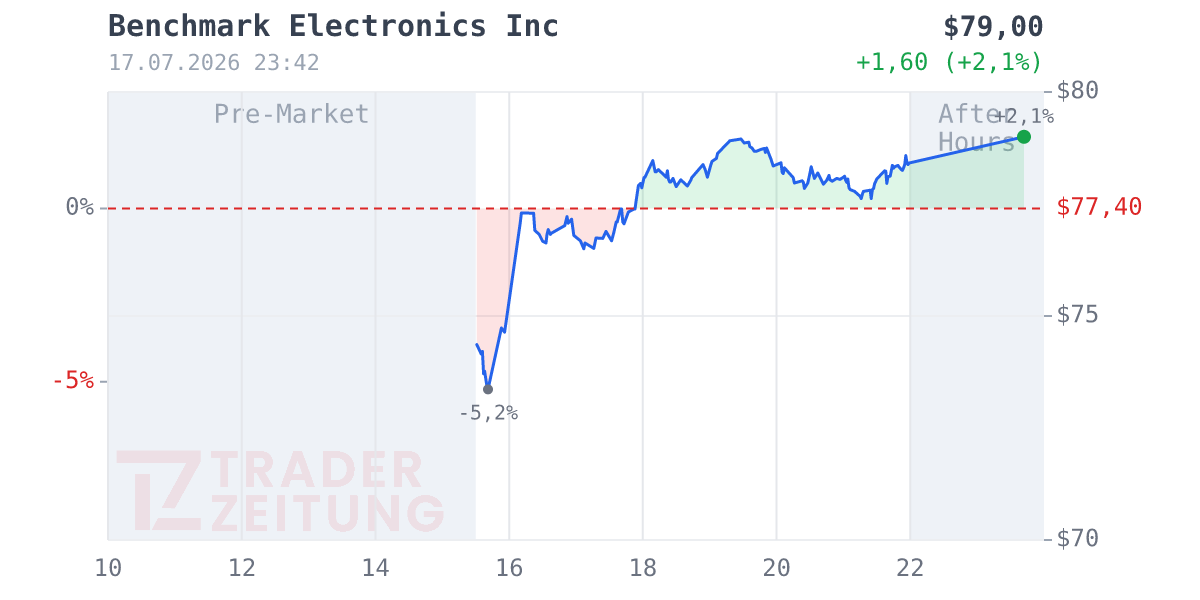 Benchmark Electronics Chart