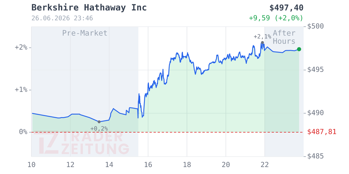 Berkshire Hathaway Chart