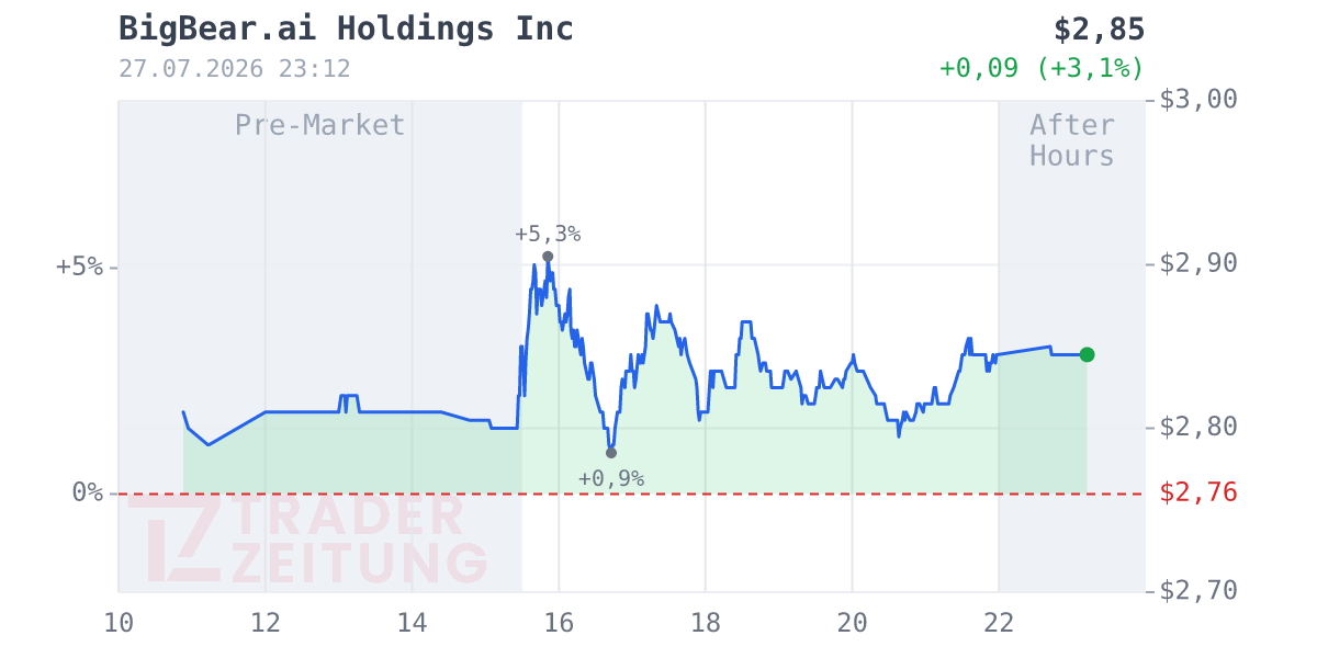 BigBear.ai Holdings Chart