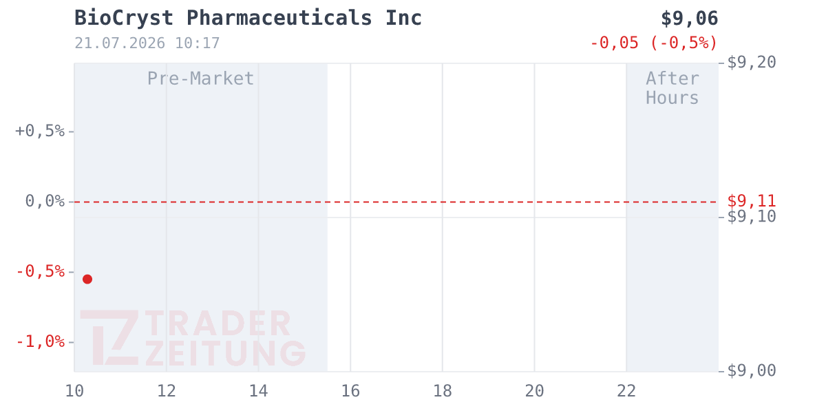 BioCryst Pharmaceuticals Chart