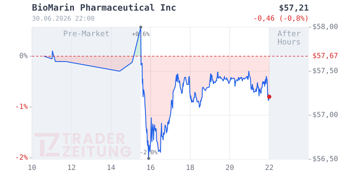 Biomarin Pharmaceutical Chart