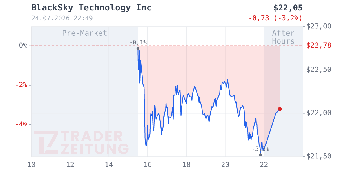 BlackSky Technology Chart