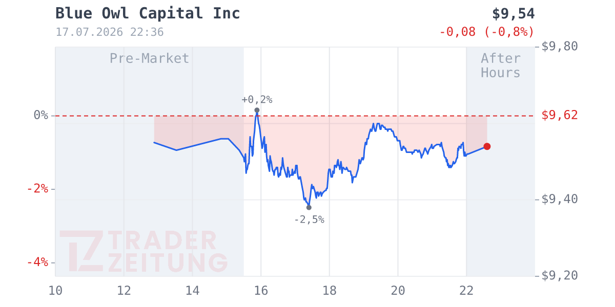 Blue Owl Capital Chart