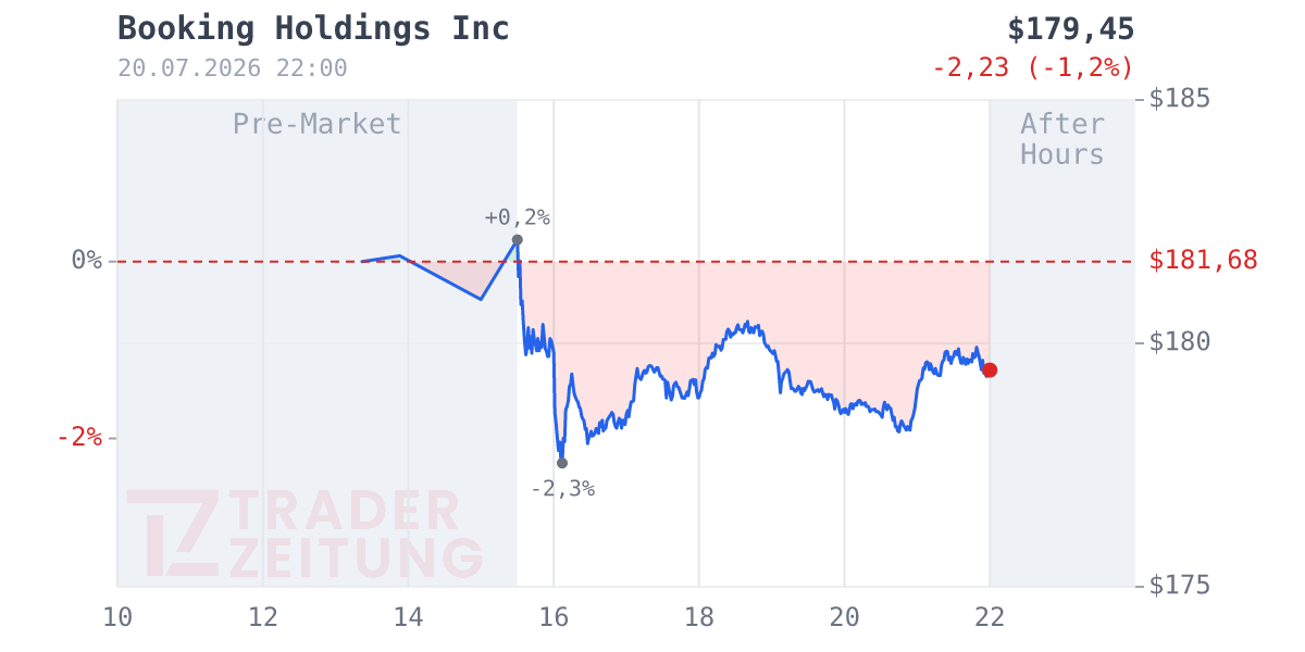 Booking Holdings Chart