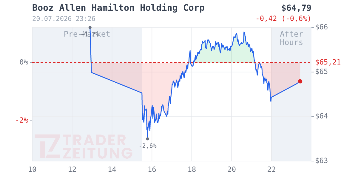 Booz Allen Hamilton Chart
