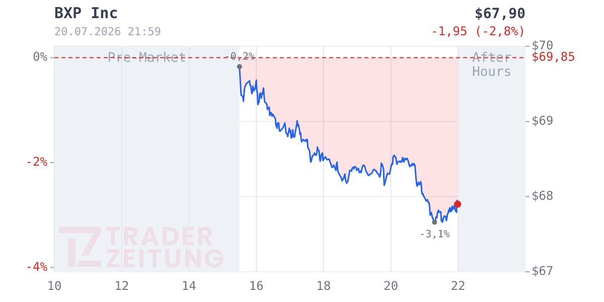 BXP Chart