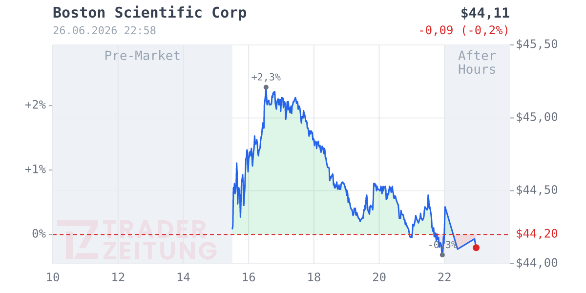 Boston Scientific Chart
