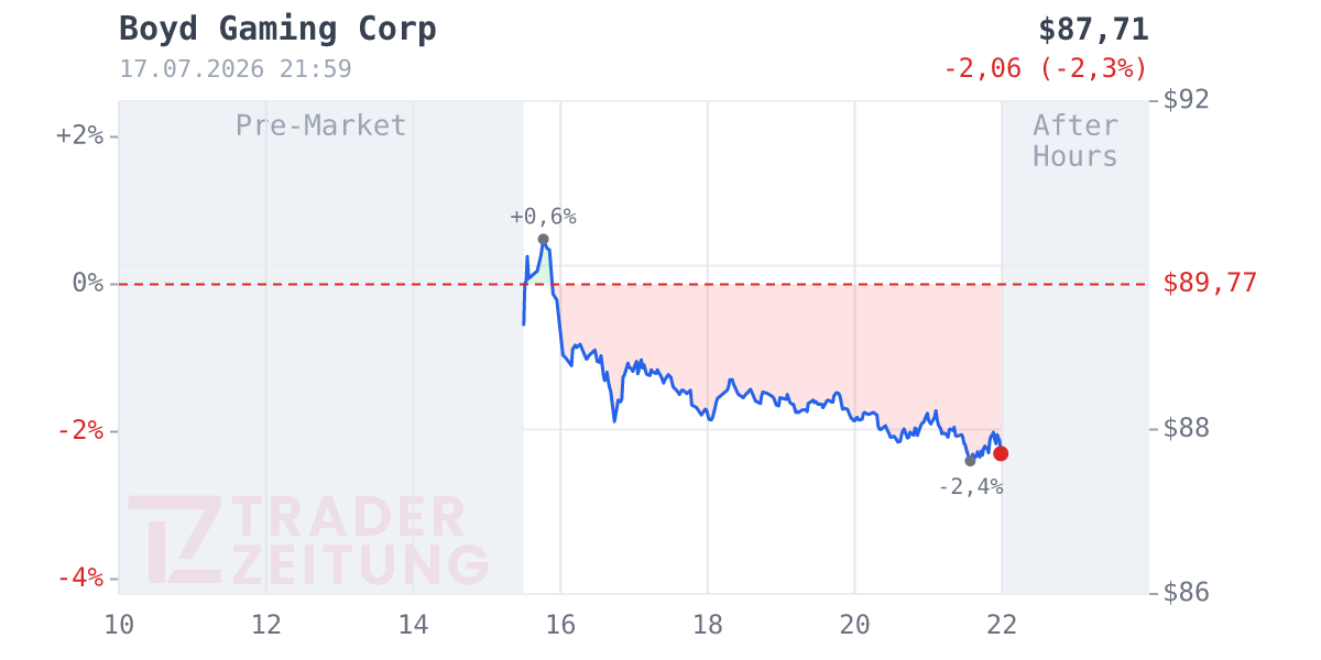 Boyd Gaming Chart