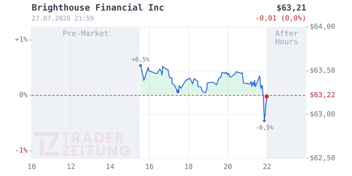 Brighthouse Financial Chart