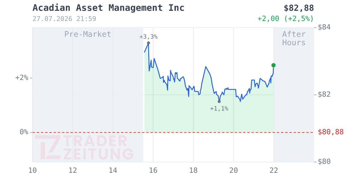 Acadian Asset Management Chart