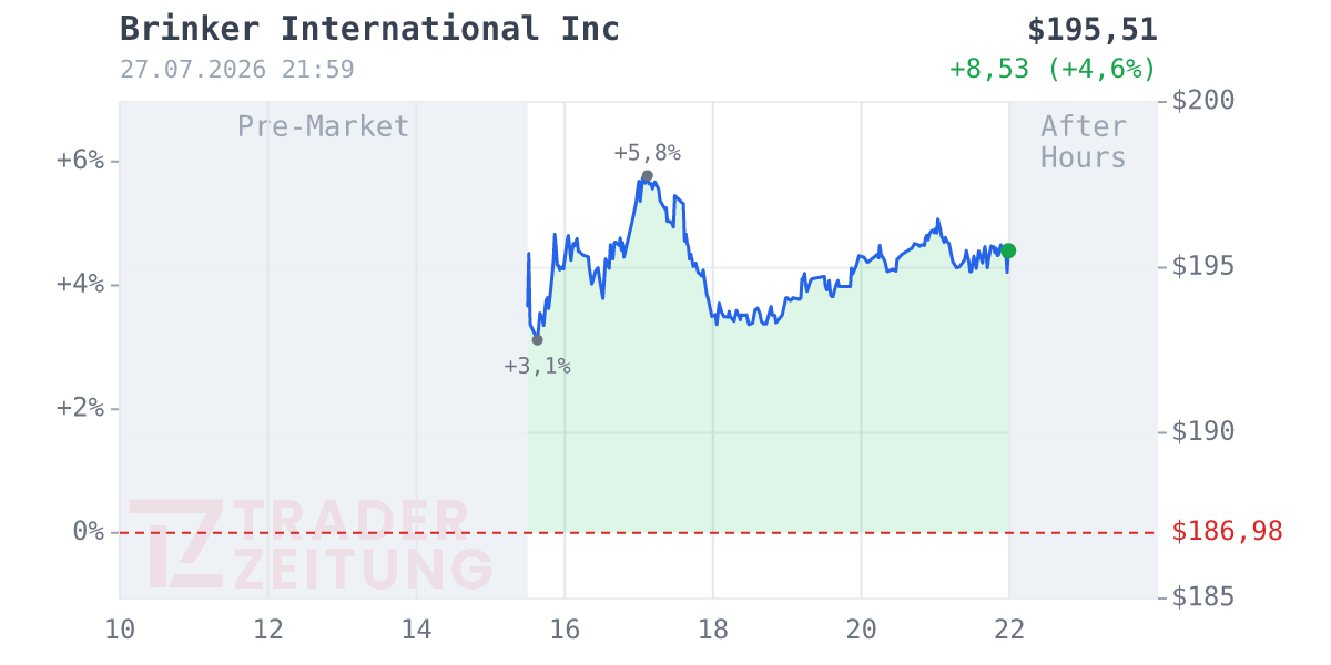 Brinker International Chart